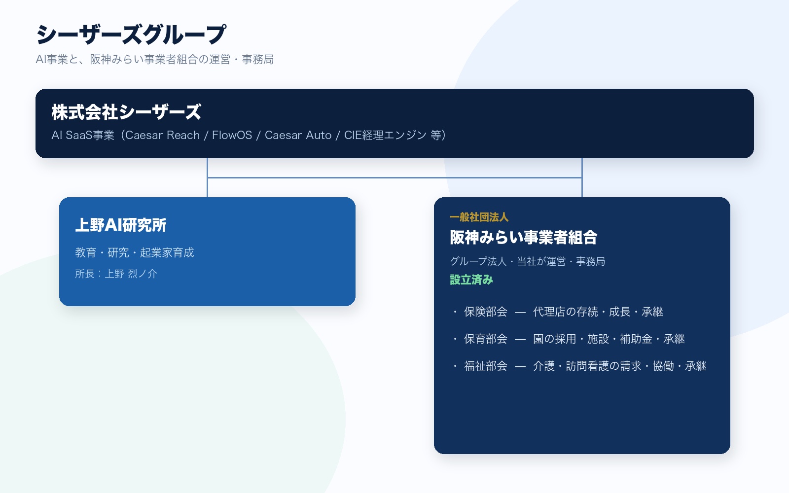 シーザーズグループ構造：株式会社シーザーズ、上野AI研究所、阪神みらい事業者組合