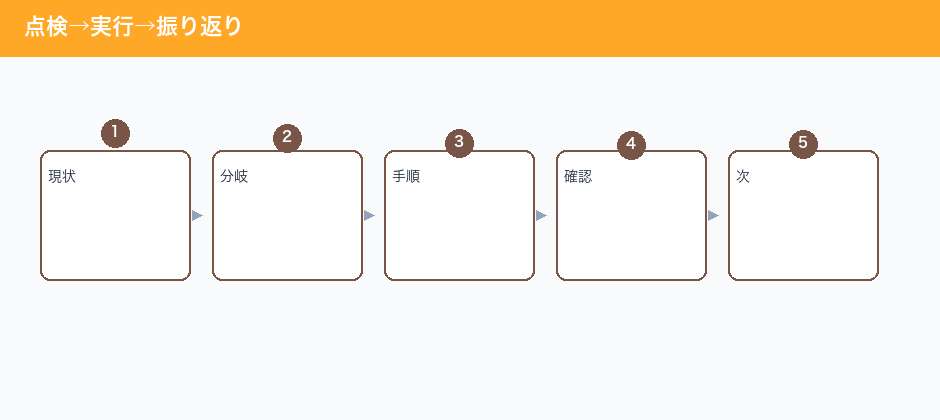 点検→実行→振り返り