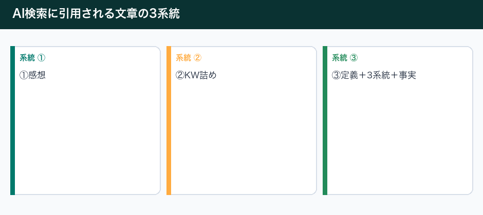 AI検索に引用される文章の書き方の3系統