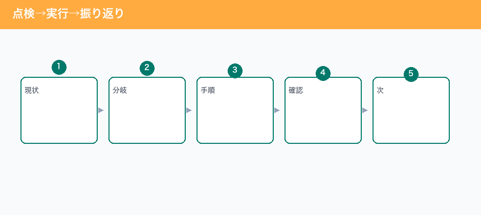 点検→実行→振り返り