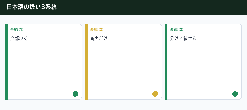 日本語を映像に焼くな——海外チームの分け方の3系統