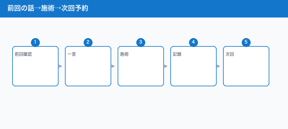 前回の話→施術→次回予約