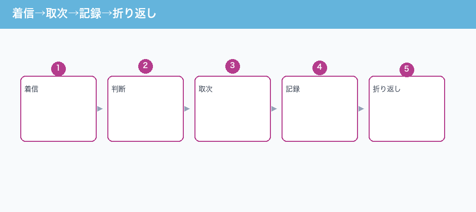 着信→取次→記録→折り返し