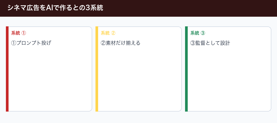 シネマ広告をAIで作るときの「監督」の仕事の3系統