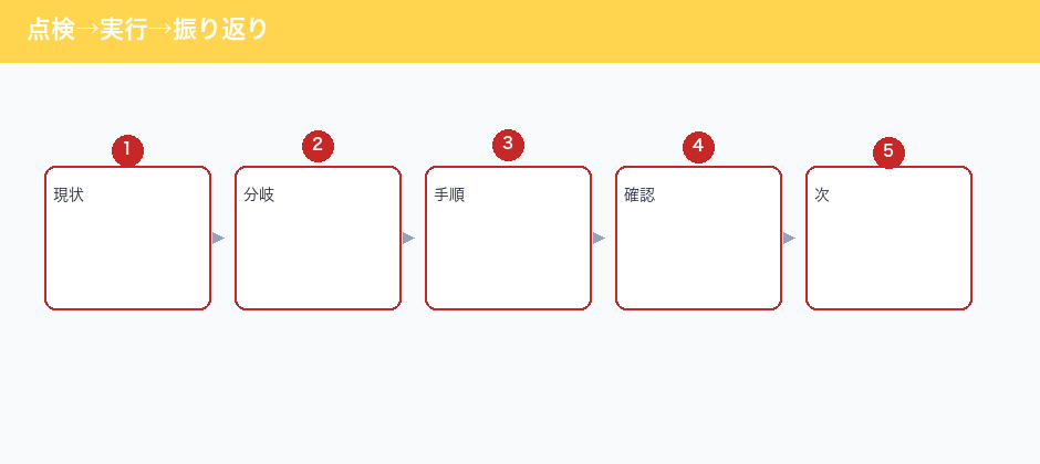 点検→実行→振り返り