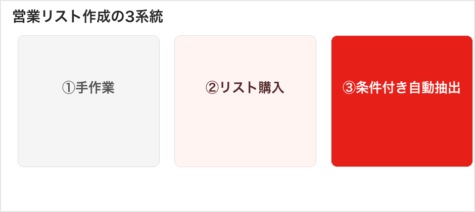 営業リスト作成の3系統