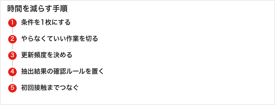 時間を減らす手順