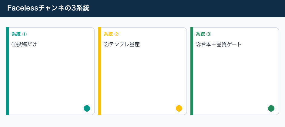 Facelessチャンネルが月商になる／ならない分岐の3系統