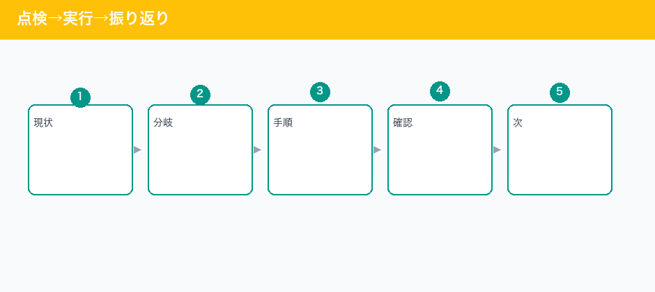 点検→実行→振り返り