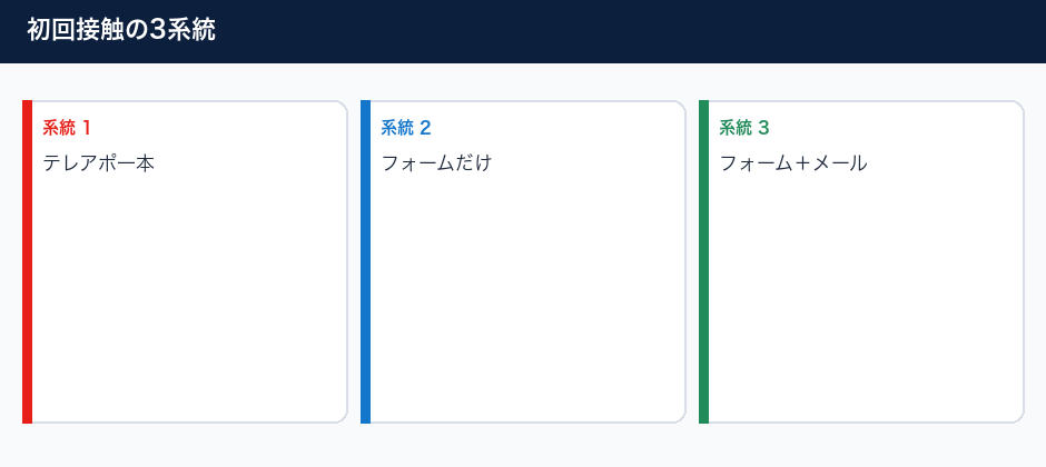 フォーム営業とメール営業の型の3系統