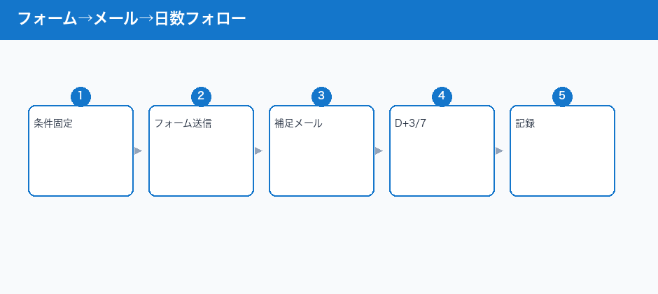 フォーム→メール→日数フォロー