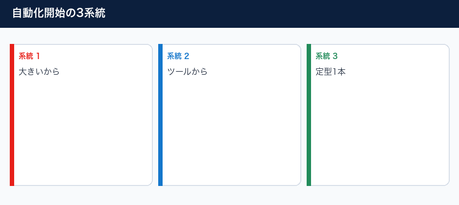 業務自動化の最初の1業務の選び方の3系統