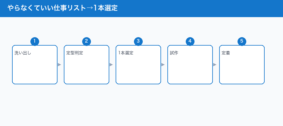 やらなくていい仕事リスト→1本選定