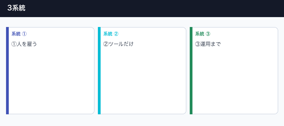 事務員を雇うか、休まない側かの3系統