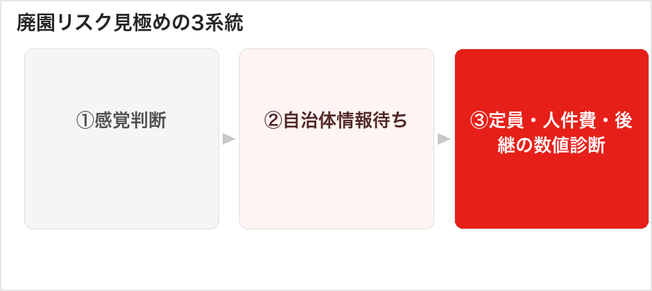 廃園リスク見極めの3系統