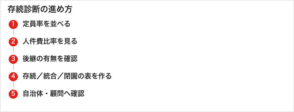 存続診断の進め方