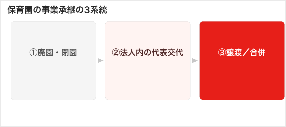 保育園の事業承継の3系統