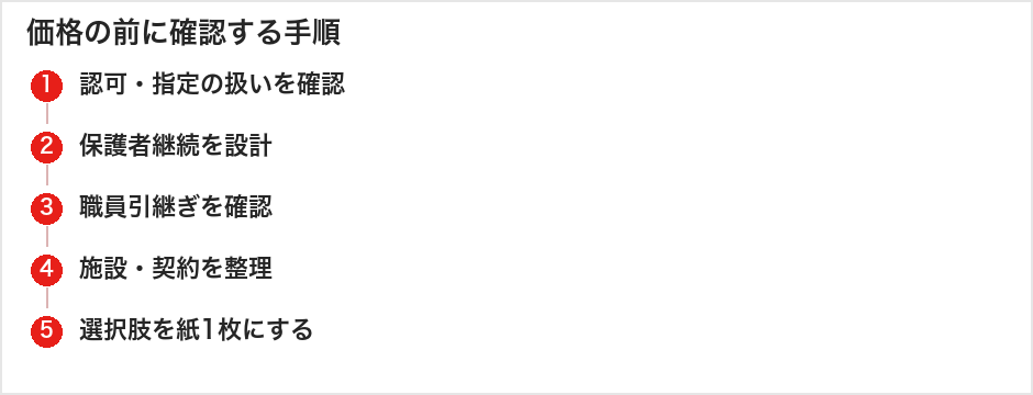 価格の前に確認する手順