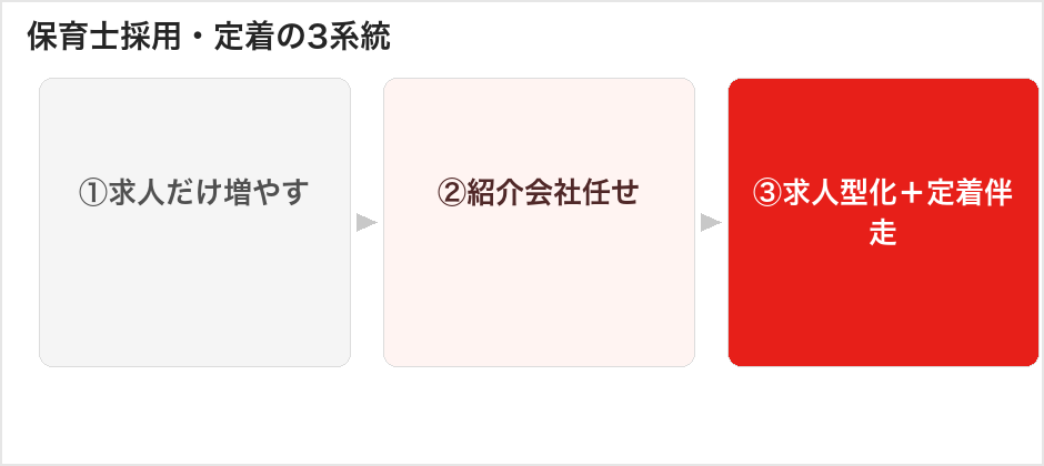 保育士採用・定着の3系統