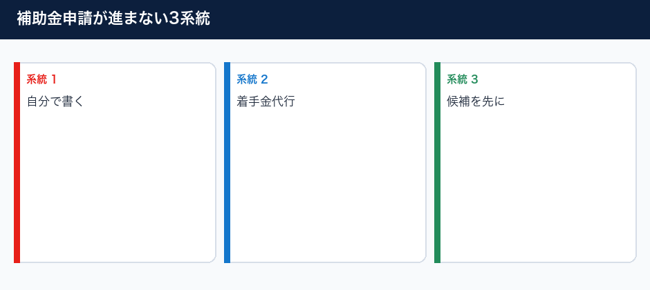 補助金は見つかるが申請できないときに見直すことの3系統