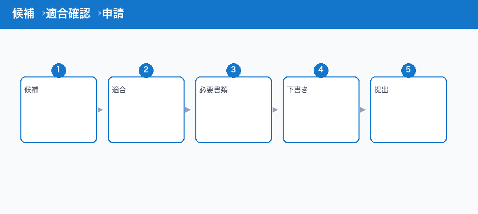 候補→適合確認→申請