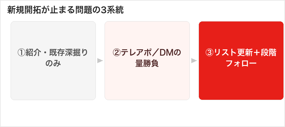 新規開拓が止まる問題の3系統