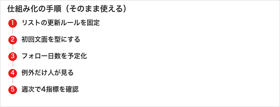 仕組み化の手順（そのまま使える）
