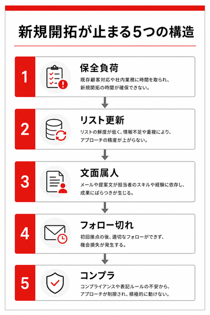 止まる5つの構造