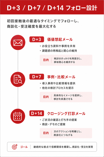 フォロー設計