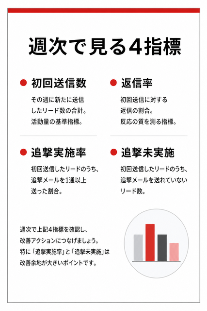 週次4指標