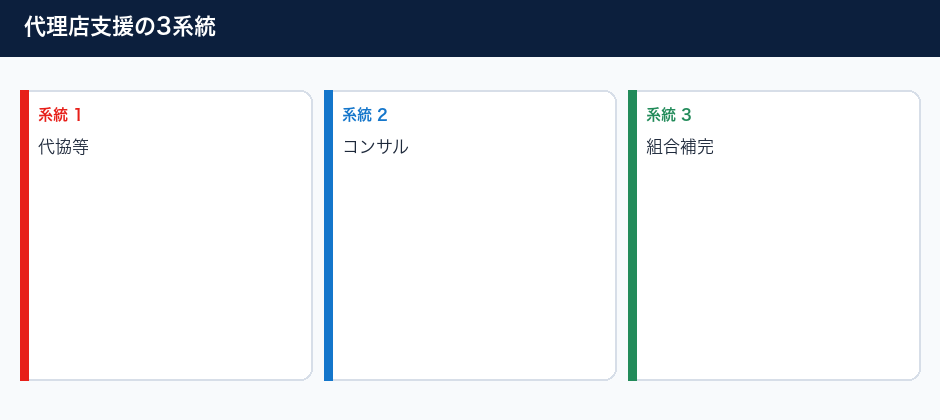 意向把握・比較推奨販売記録の作り方｜保険代理店の証跡設計【2026】の3系統