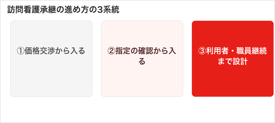 訪問看護承継の進め方の3系統