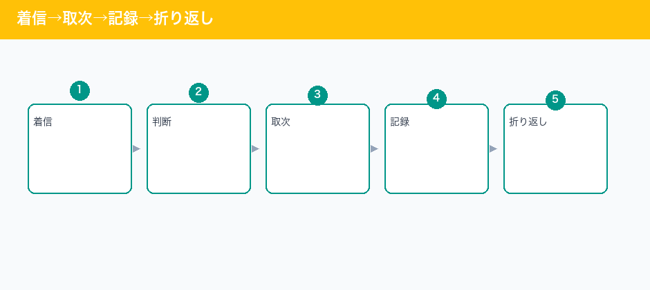 着信→取次→記録→折り返し