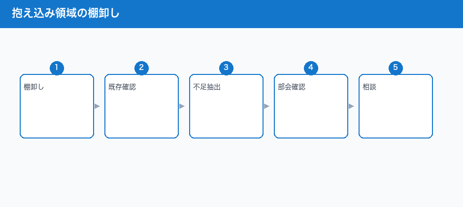 抱え込み領域の棚卸し