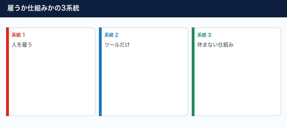 事務員を雇うか仕組みか迷うときに見直すことの3系統