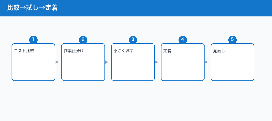 比較→試し→定着
