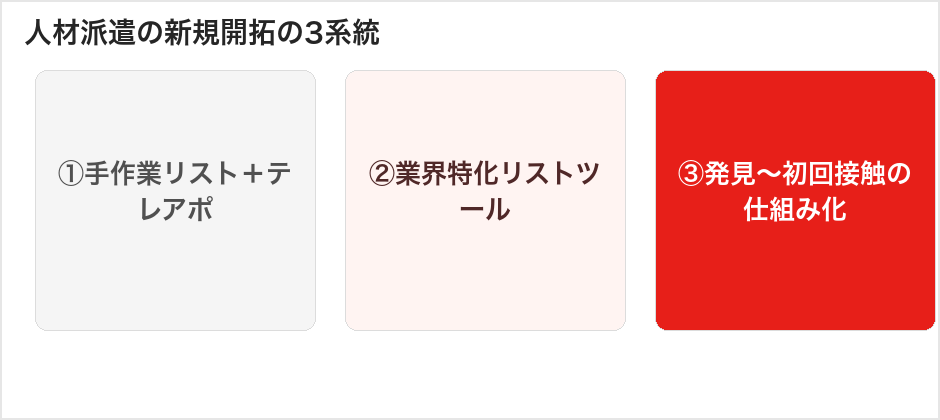 人材派遣の新規開拓の3系統