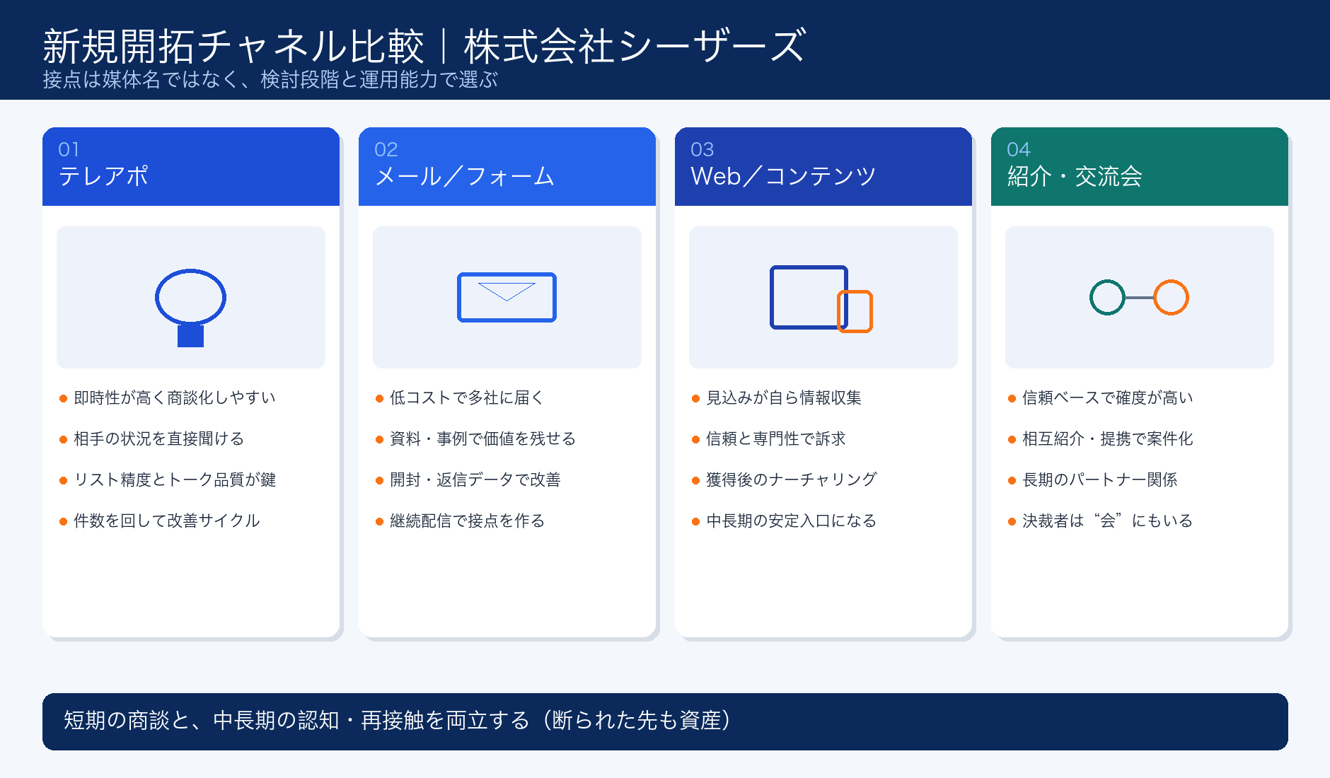 新規開拓チャネル比較｜テレアポ・メール・Web・紹介提携