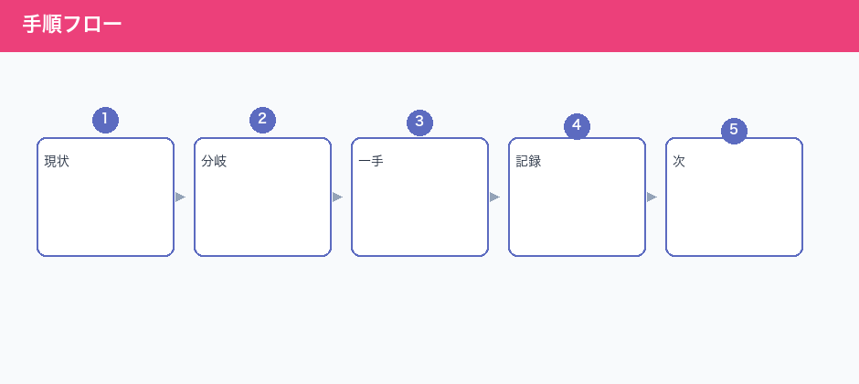 手順フロー