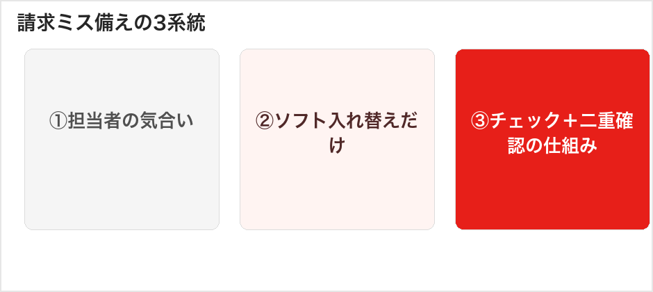 請求ミス備えの3系統