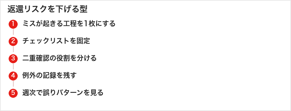 返還リスクを下げる型