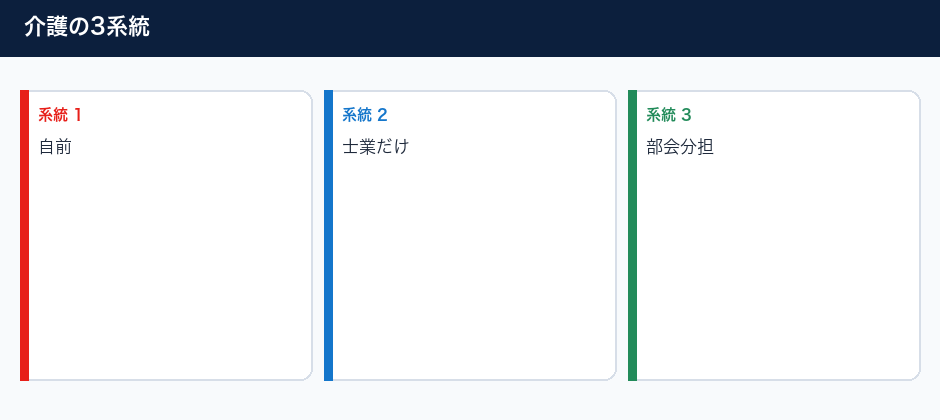 介護事業所が組合で抱え込まない領域の3系統