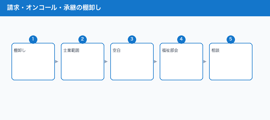 請求・オンコール・承継の棚卸し