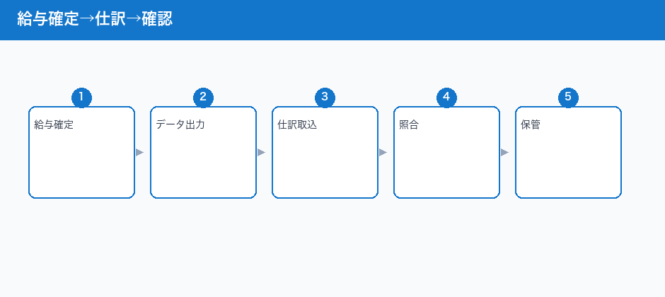給与確定→仕訳→確認