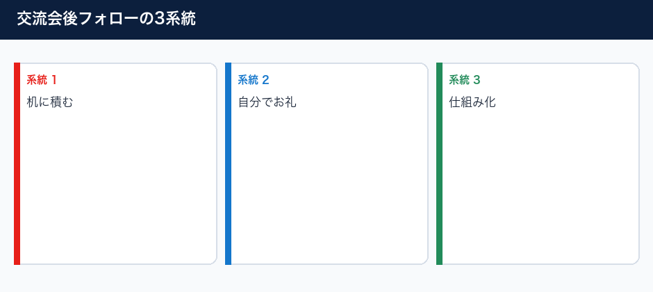 交流会のあとフォローできないときに見直すことの3系統
