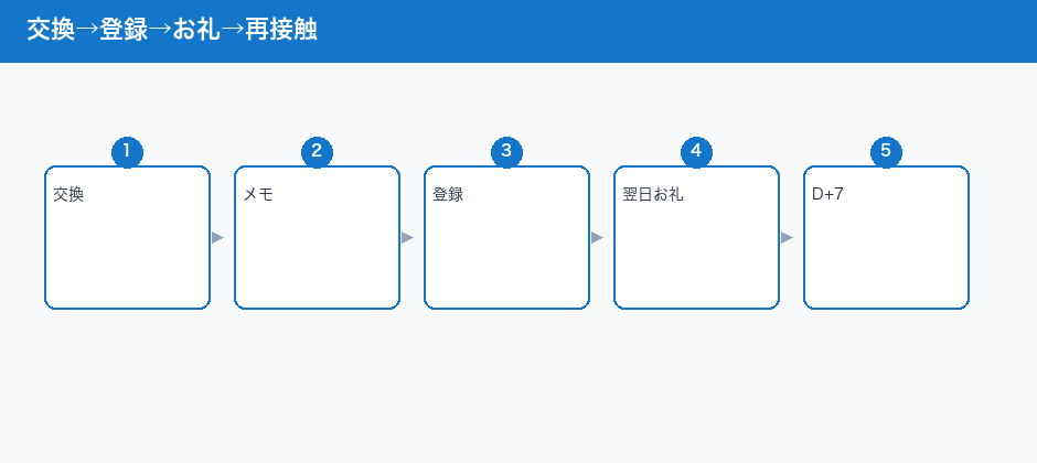 交換→登録→お礼→再接触