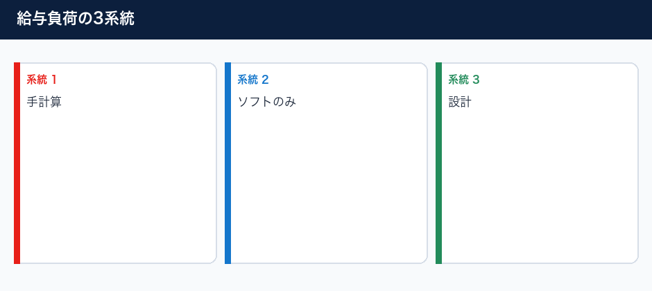 給与計算が重い本当の理由の3系統