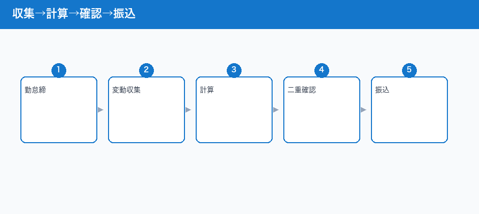 収集→計算→確認→振込
