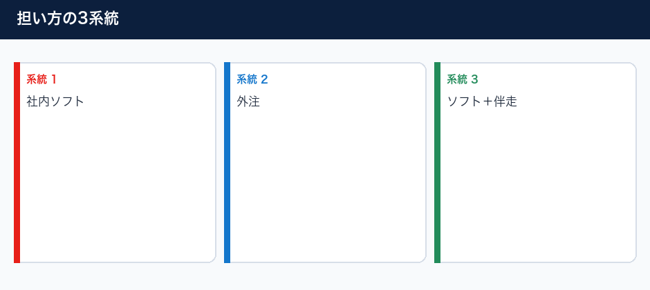 給与ソフトと外注の分岐の3系統