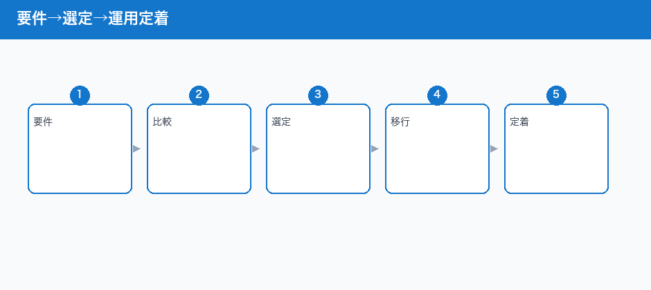 要件→選定→運用定着